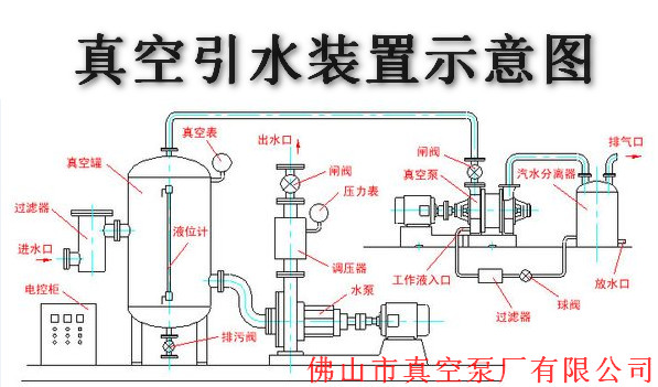 真空引水裝置示意圖 真空引水裝置示意圖